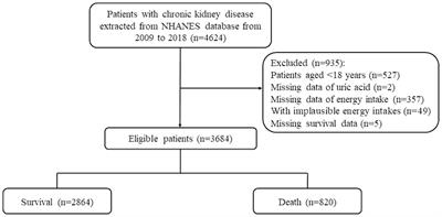 The association between dietary antioxidant quality score and uric acid related mortality in patients with chronic kidney disease